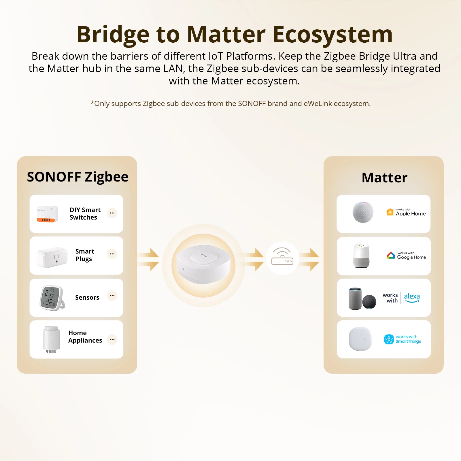 SONOFF ZB Bridge-U Matter Zigb - Zigbee Gateway บทวิจารณ์และราคา